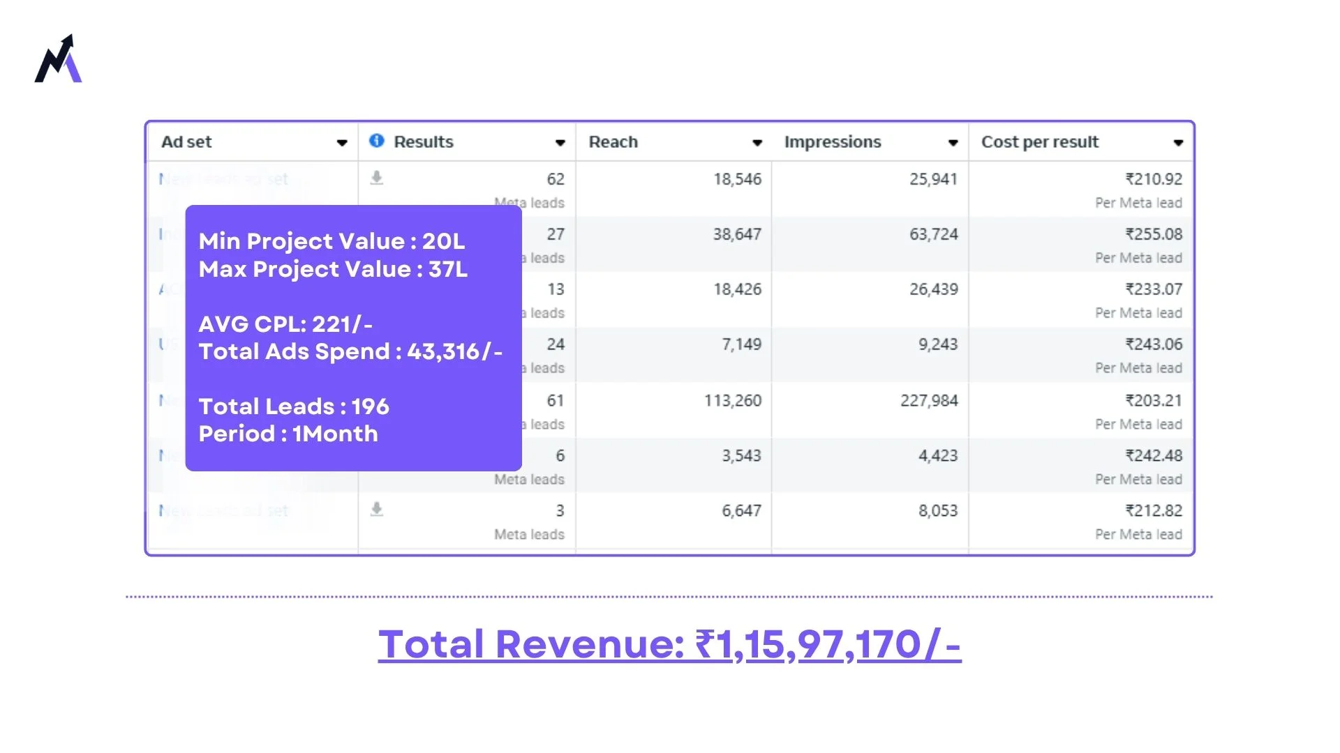 Inhabit Studio Facebook Ads results: ₹1.15 Cr revenue, 196 leads