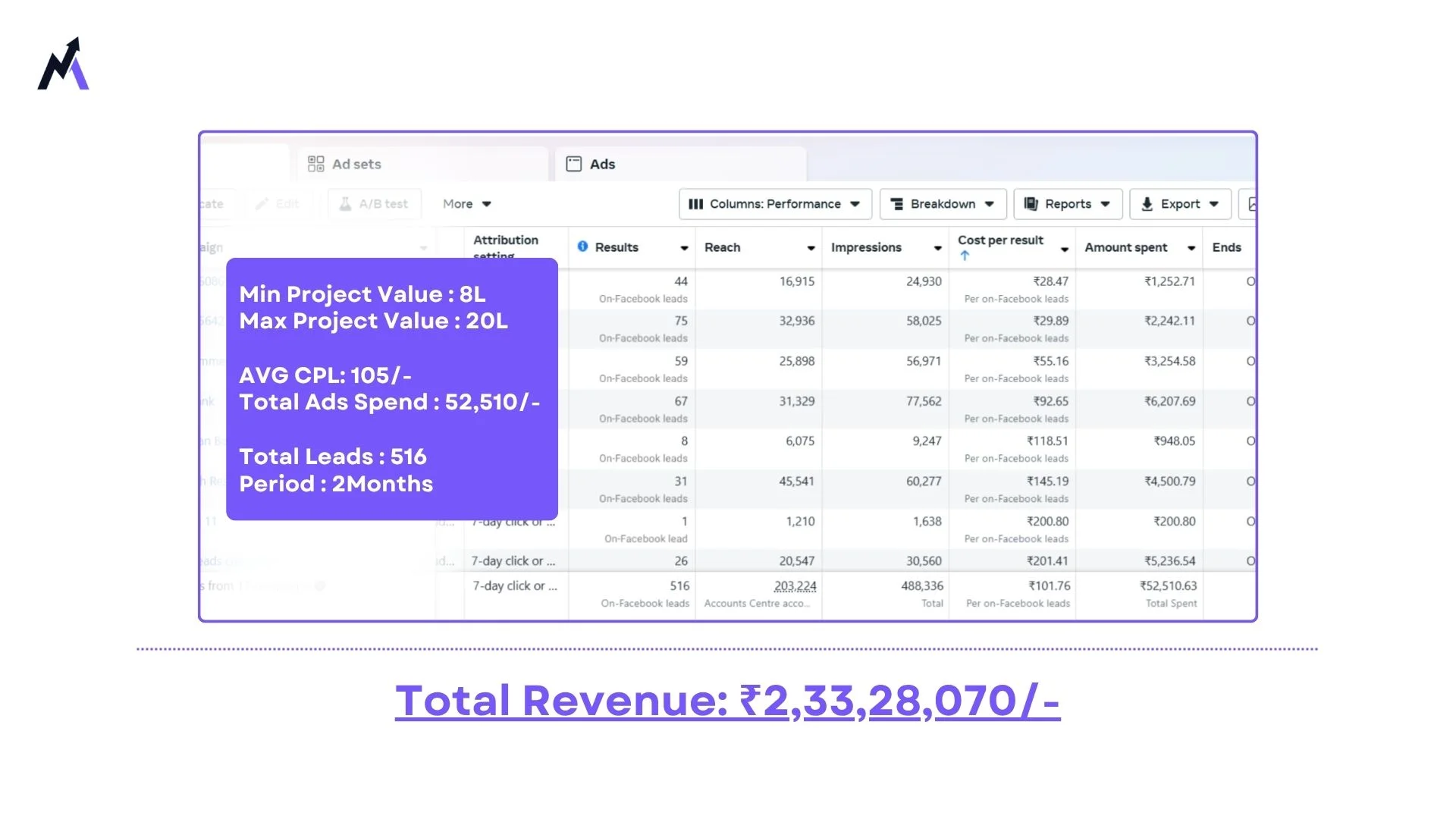The Design Room Facebook Ads results: ₹2.33 Cr revenue, 516 leads
